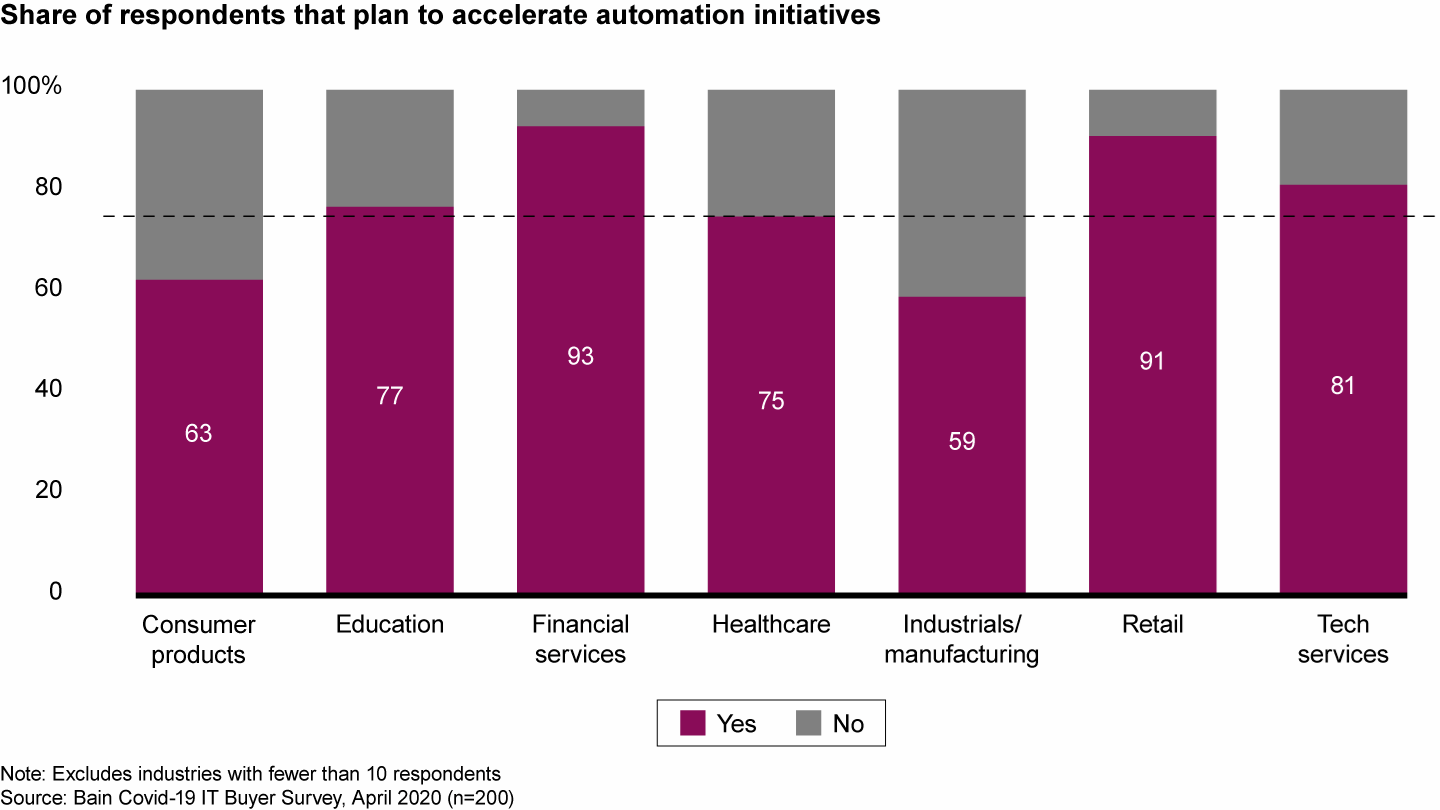 Three out of four companies plan to accelerate automation initiatives due to Covid-19