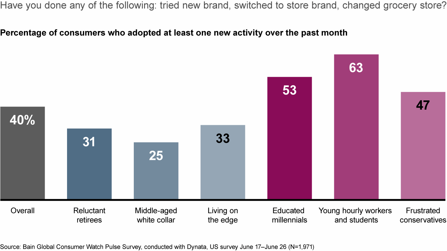 A significant share of US consumers, especially younger ones, have changed brands or stores