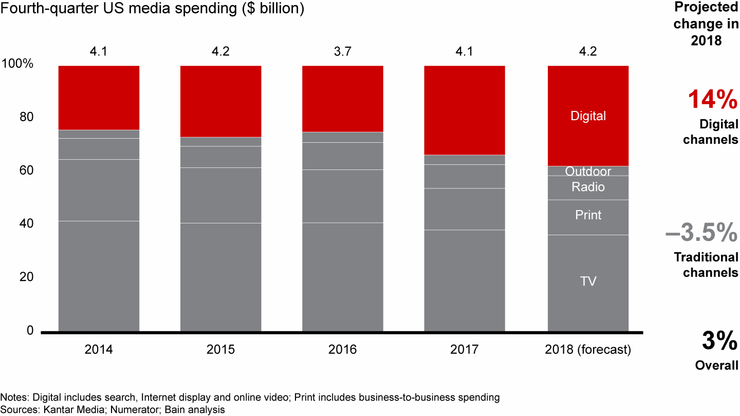 Holiday retail media spending will continue to shift to digital in 2018