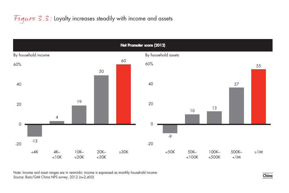 customer-loyalty-in-retail-banking-2012-fig-03-03_embed customer-loyalty-in-retail- banking-2012-fig-03-03_embed