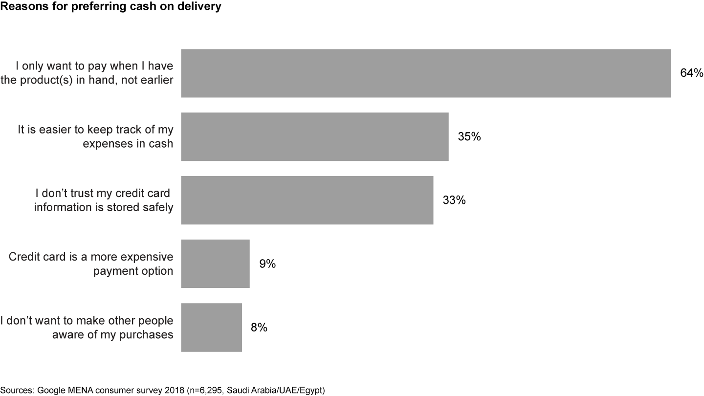 Consumers mainly prefer cash on delivery because of a lack of trust