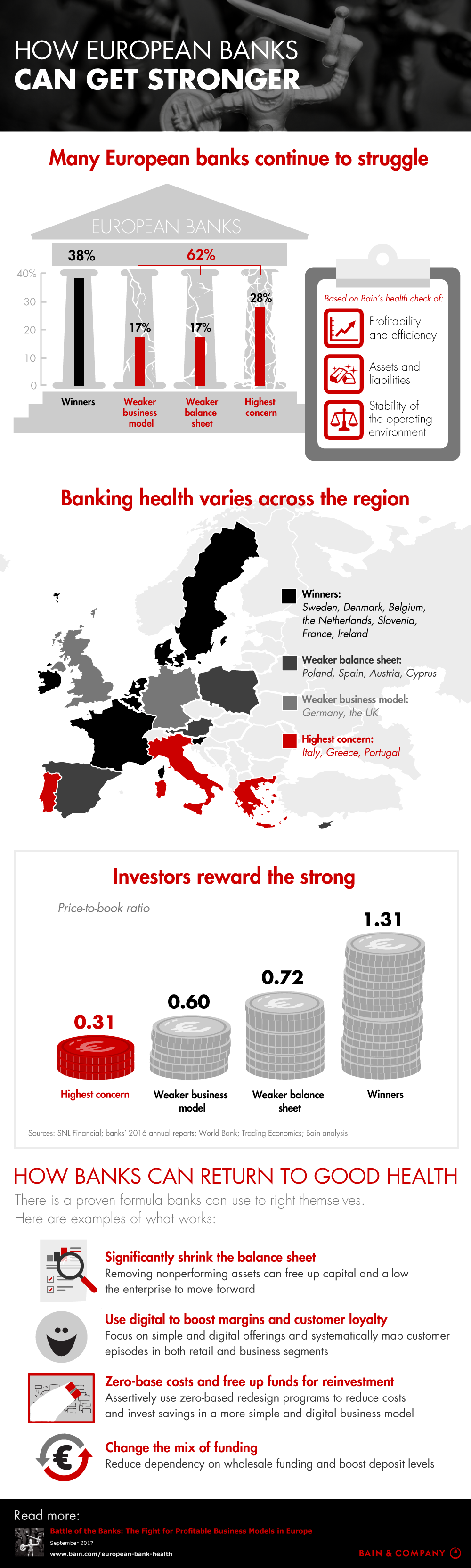 How European Banks Can Get Stronger