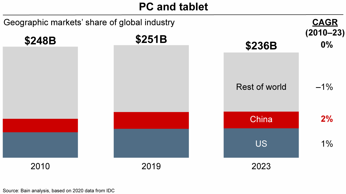 Chart showing that China is a large and growing market for global technologies in the PC and tablet sector.
