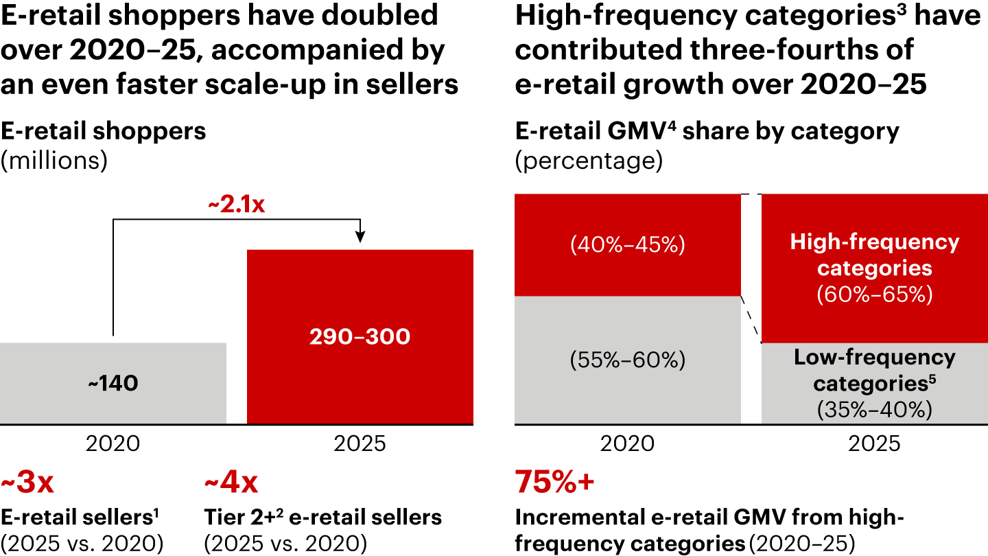 India’s e-retail market growth is powered by a twofold growth in shoppers, and growing salience of high-frequency categories