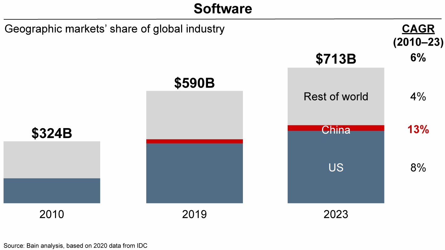 Chart showing that China is a large and growing market for global technologies in the software sector.