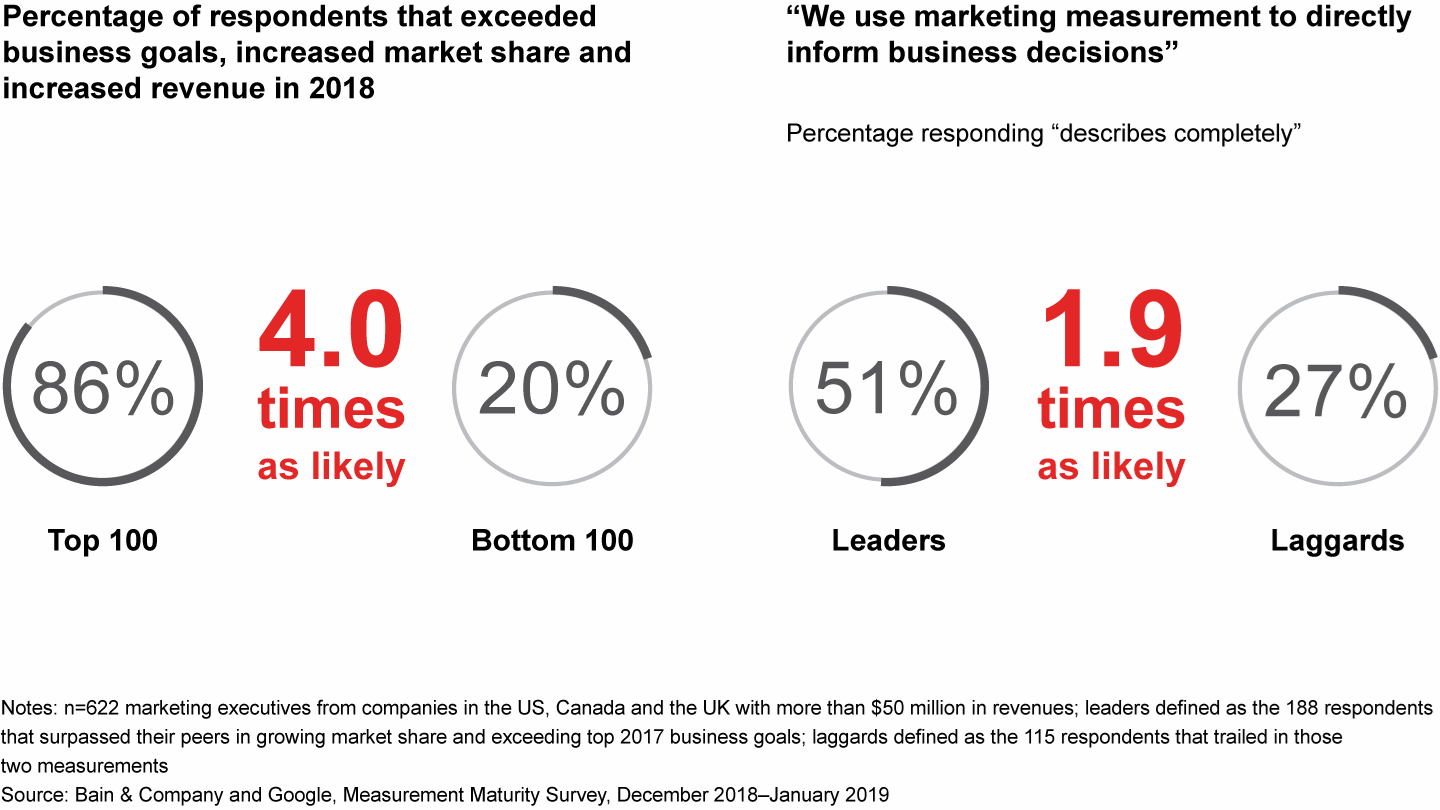 Companies at the highest level of measurement maturity outperform others in attaining their business goals 