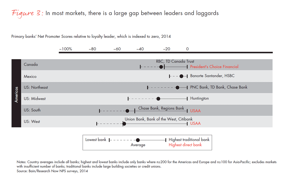 customer-loyalty-in-retail-banking-2014-fig03a_embed customer-loyalty-in-retail-banking-2014-fig03a_embed