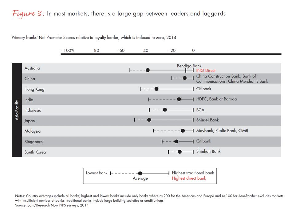 customer-loyalty-in-retail-banking-2014-fig03b_full customer-loyalty-in-retail-banking-2014-fig03b_full
