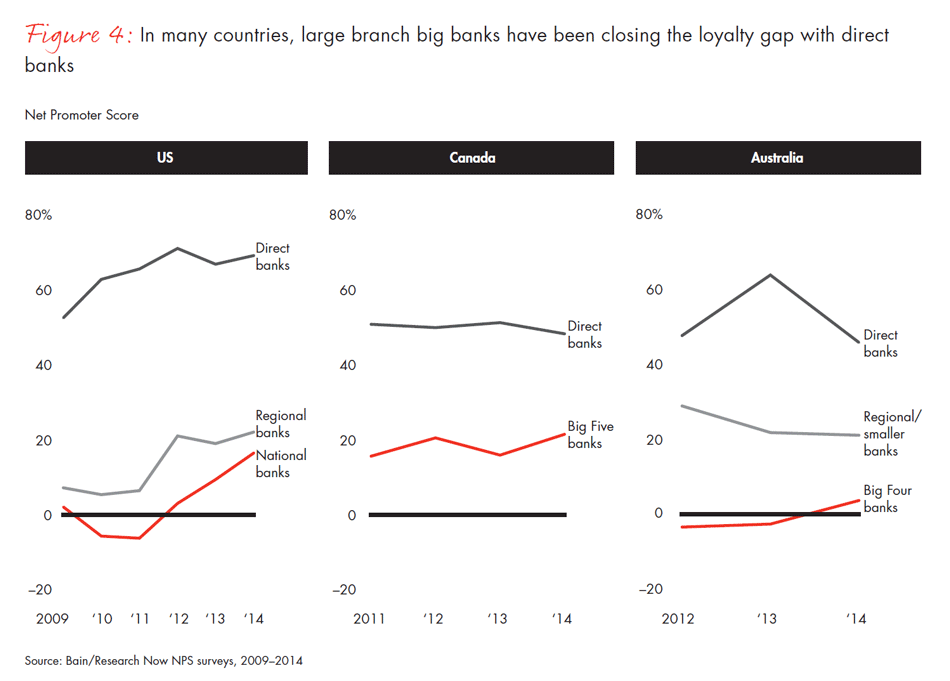 customer-loyalty-in-retail-banking-2014-fig04a_embed customer-loyalty-in-retail-banking-2014-fig04a_embed