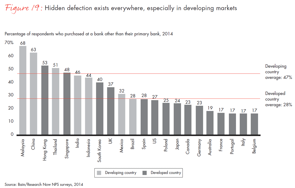 customer-loyalty-in-retail-banking-2014-fig19_embed customer-loyalty-in-retail-banking-2014-fig19_embed