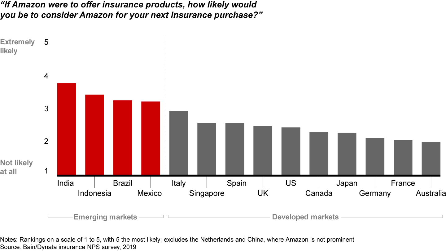 Customers in emerging markets are more likely to purchase insurance from Amazon if it offered such products