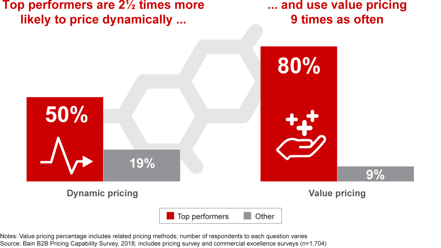 Top Performers in Chemicals Use Dynamic and Value Pricing More Often