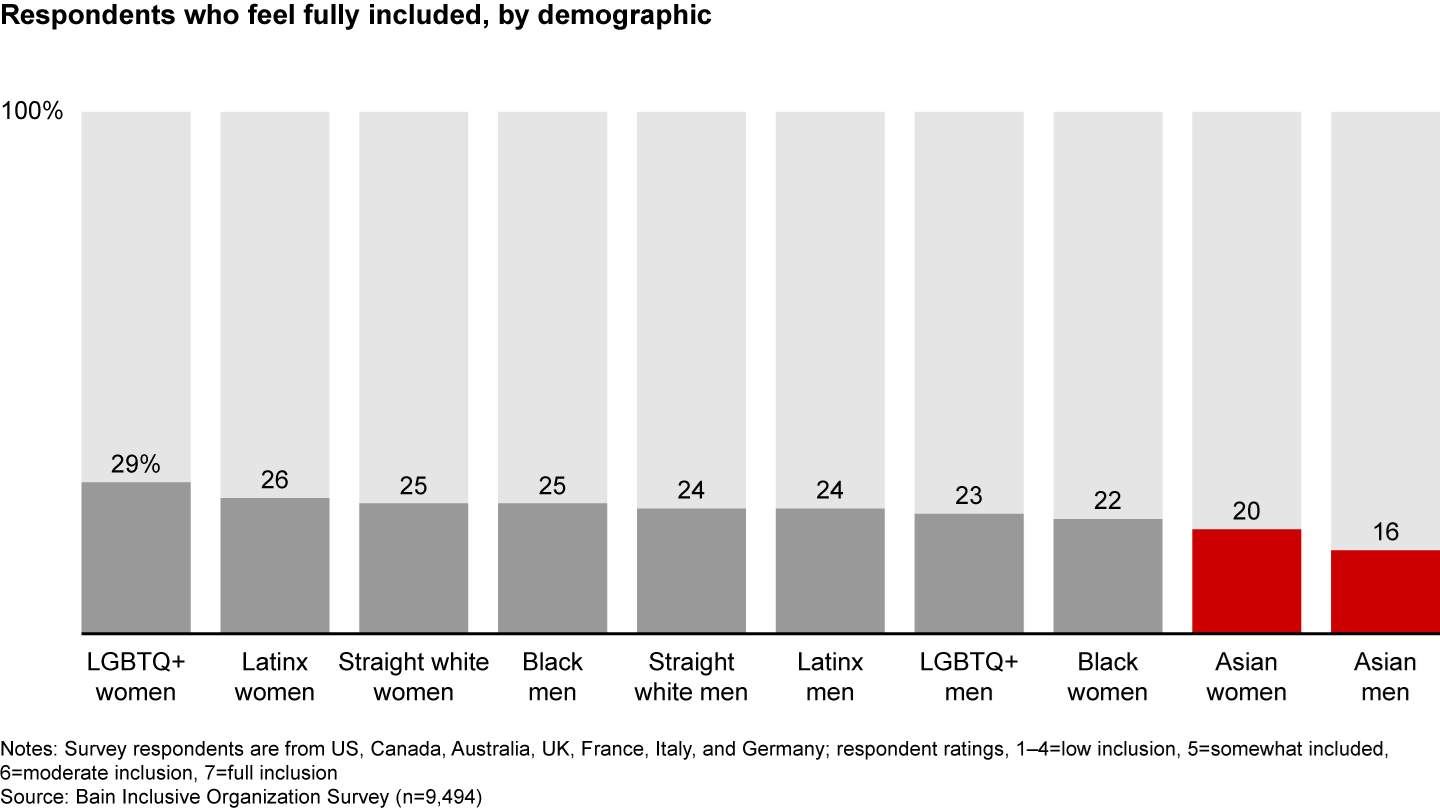 Asian men and women feel the least included of all the demographic groups Bain surveyed