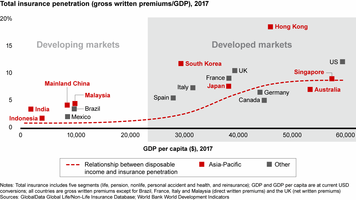 Low insurance penetration in Asia-Pacific’s developing markets signals pent-up demand