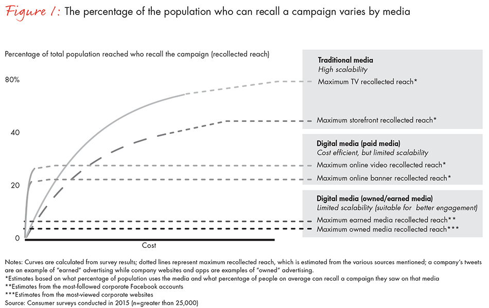 digital-vs-traditional-advertising--fig-01_full digital-vs-traditional-advertising--fig-01_full