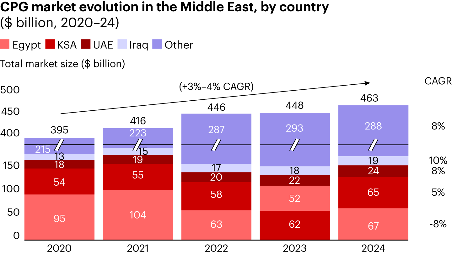 MENA consumer products grew to $463 billion between 2020 and 2024