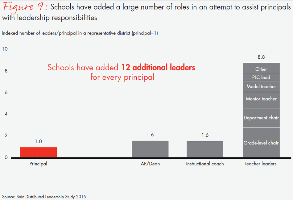 Primary School Staff Structure Chart