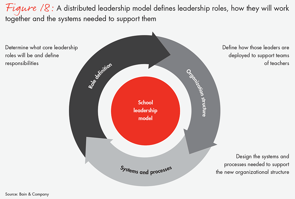 importance of transformational leadership in school