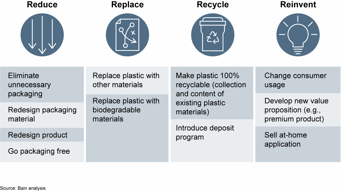 The four Rs of plastic