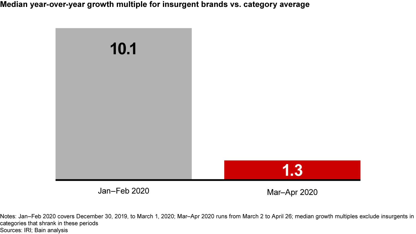 During the Covid-19 crisis, insurgent brands failed to maintain their pace of growing 10 times their category average