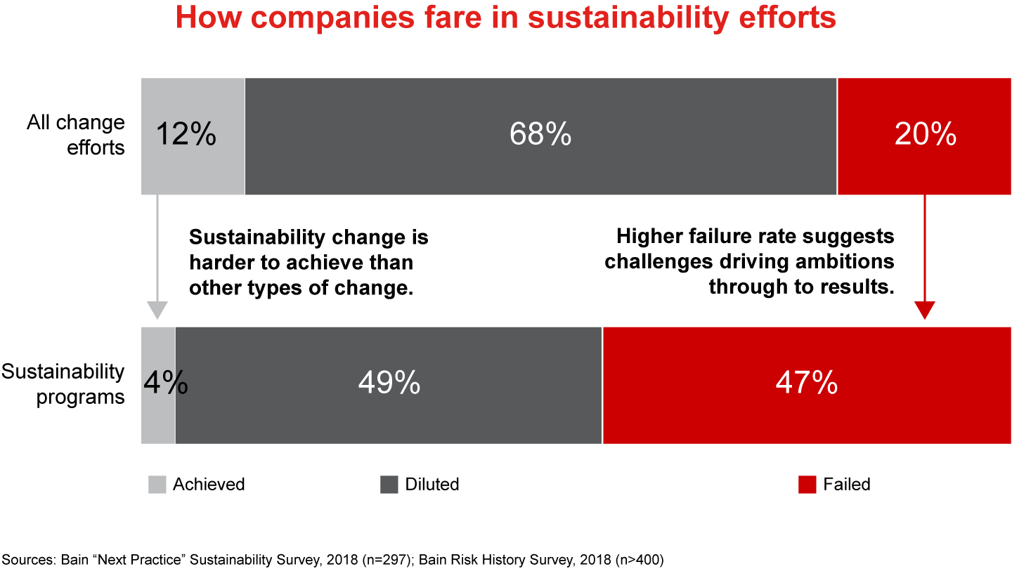 The Disappointing Reality of Sustainability Efforts