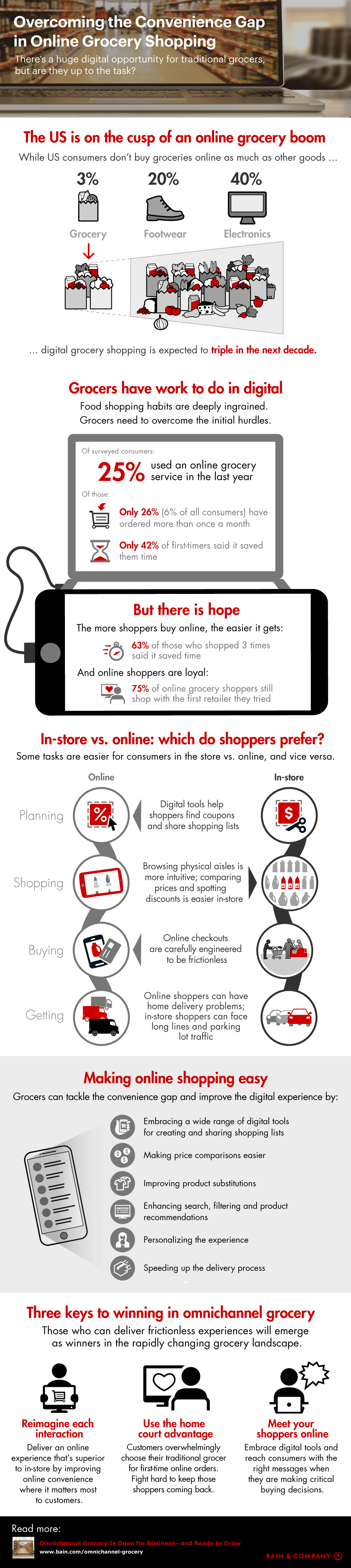 Overcoming the Convenience Gap in Online Grocery Shopping