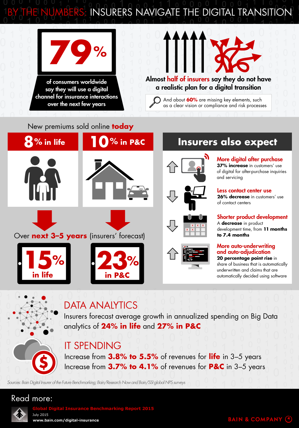By the numbers: Insurers navigate the digital transition