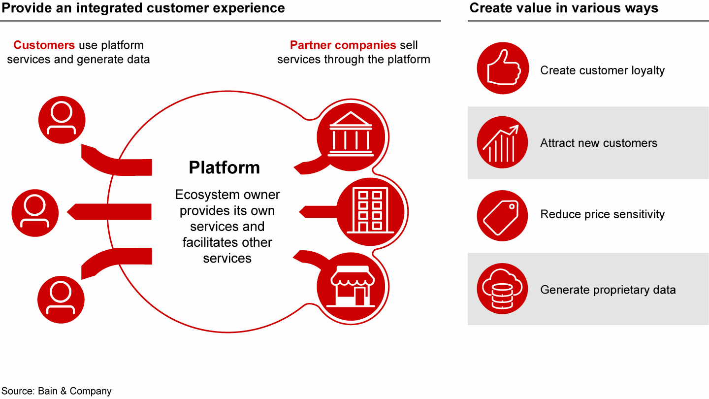 An ecosystem of interconnected services can benefit both the bank and its customers