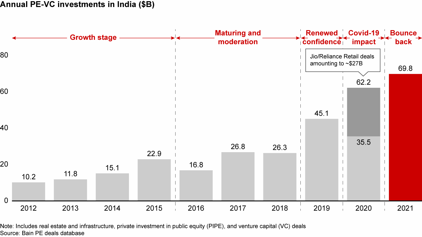 PE-VC investments in India reached ~$70 billion, in a resounding bounce back from Covid-driven restraint
