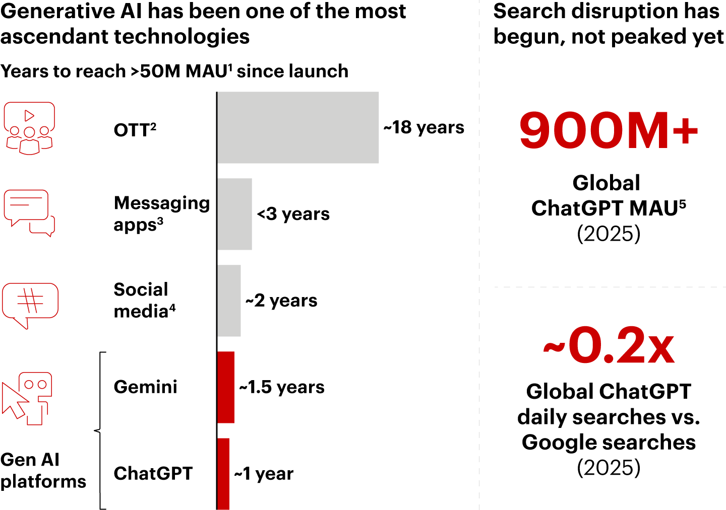 Globally, generative AI adoption dwarfs past digital revolutions
