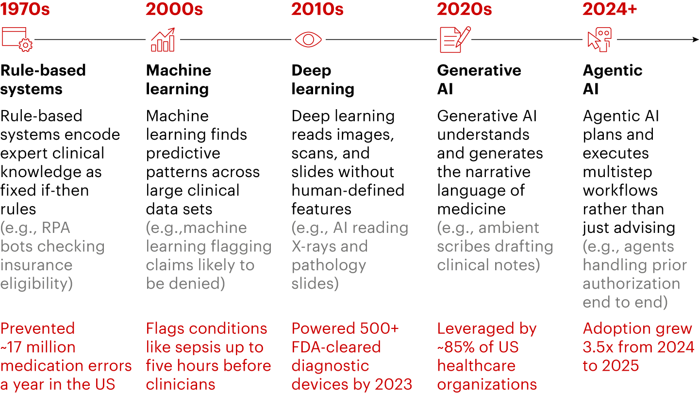 AI has advanced quickly, with each era unlocking new opportunities for healthcare