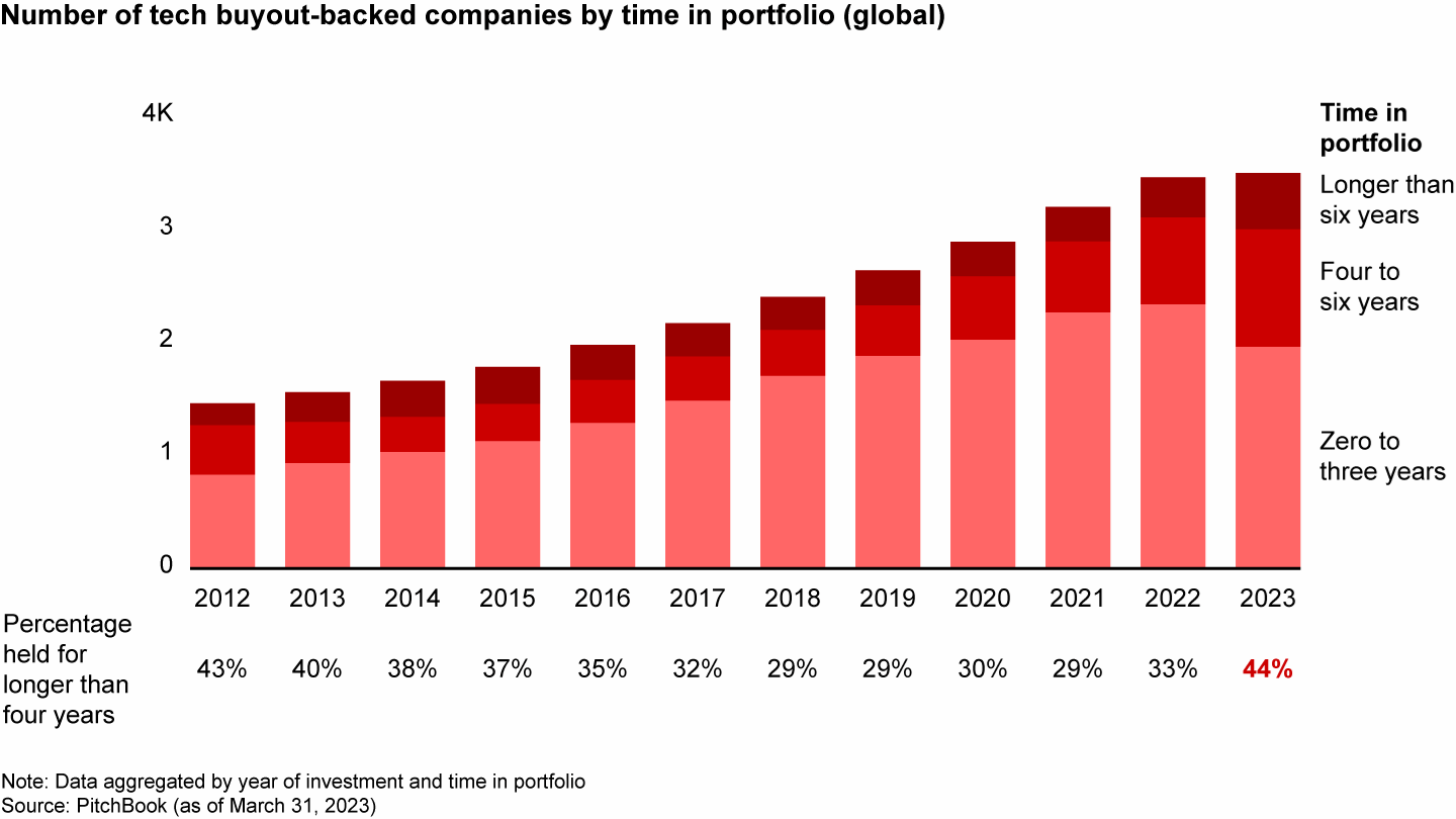 Nearly 45% of current tech portfolio companies have been held for longer than four years 
