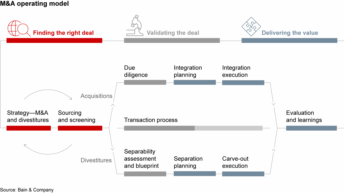 A strong M&A capability requires strategy-driven enablers to deliver value across the M&A value chain