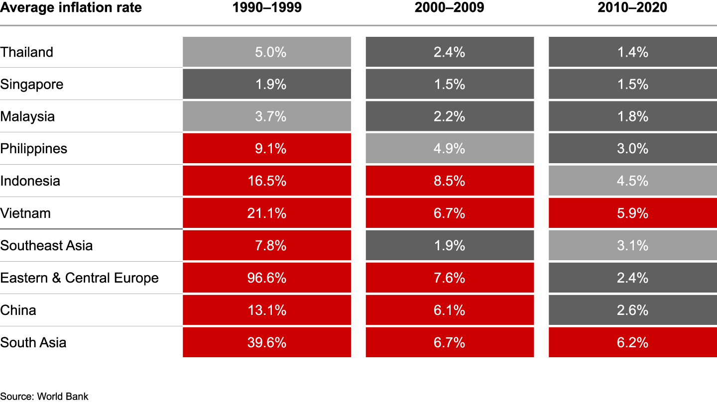 Southeast Asia has steadily reduced inflation