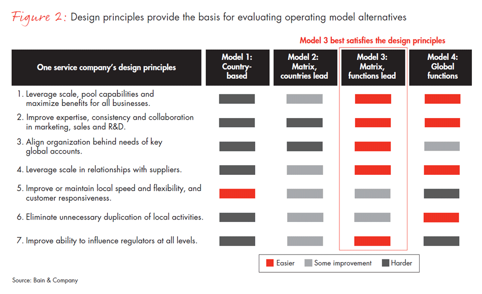 Design Principles For A Robust Operating Model Bain Company