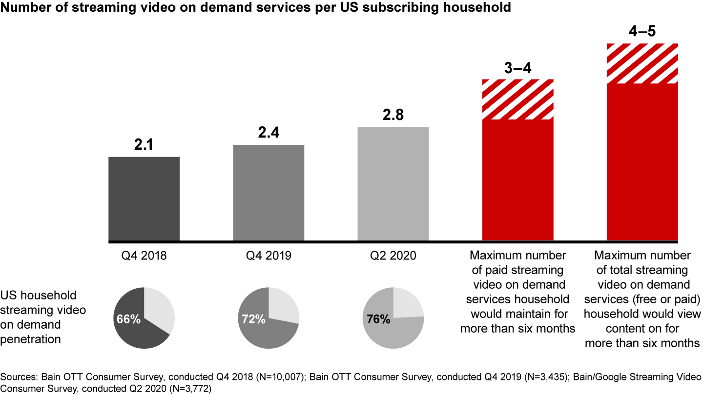 Streaming video grew faster in the first half of 2020, but demand capped at three or four services per household