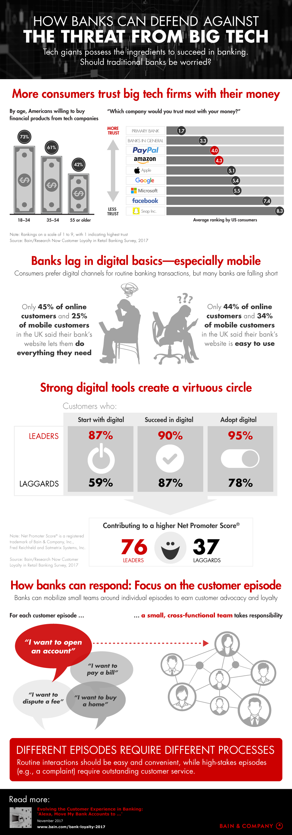 How Banks Can Defend Against the Threat from Big Tech