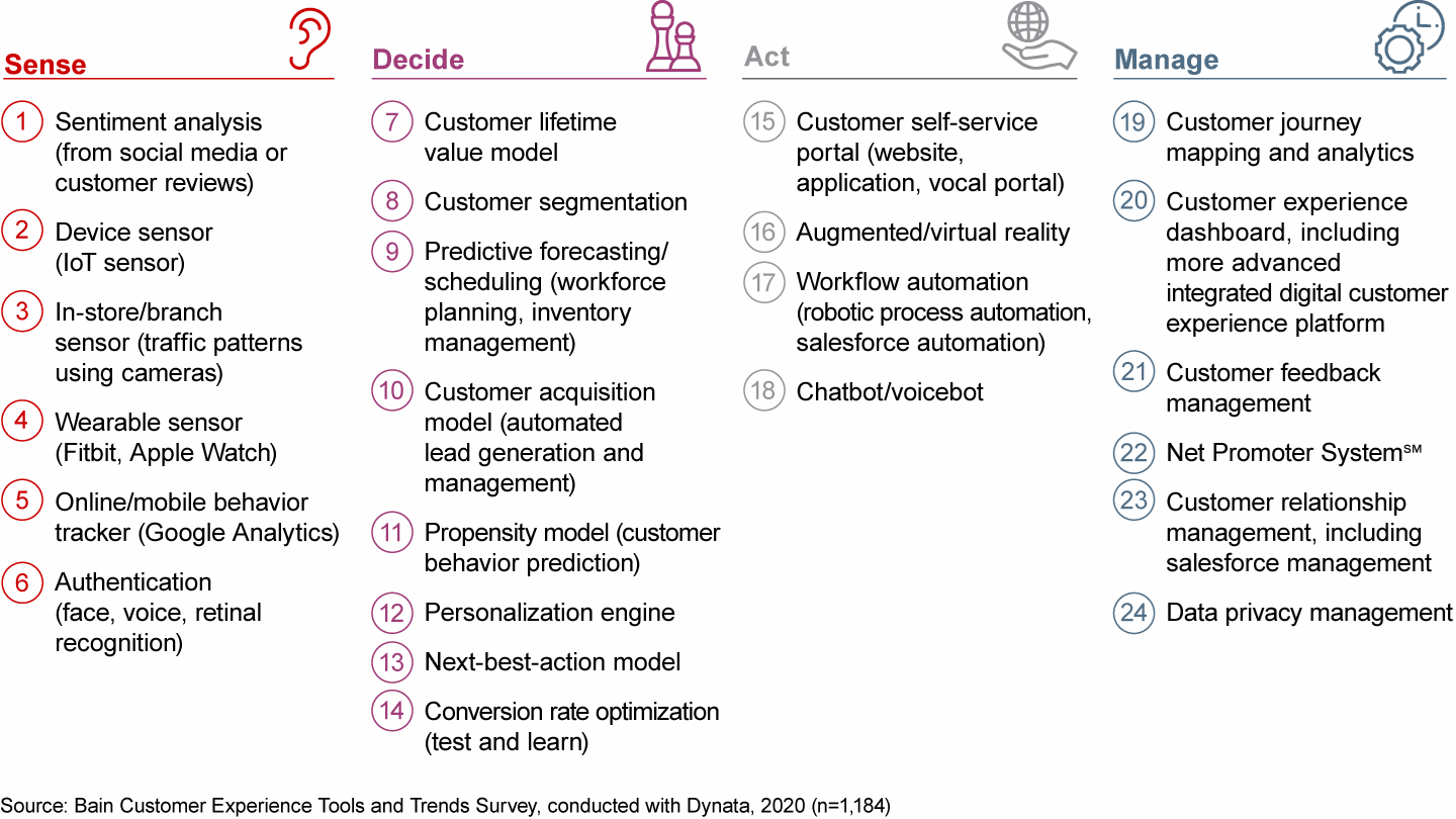 Bain tested 24 customer experience tools in four categories