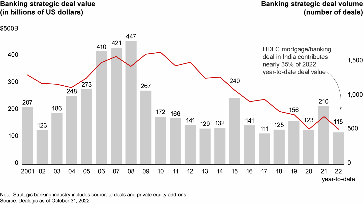 Banking deal value and volume declined from 2021