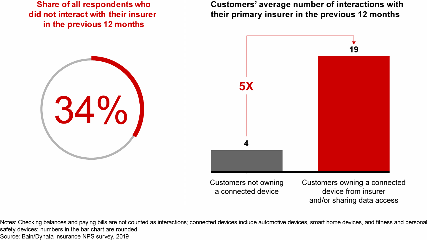 Insurance is a low-touch business, but connected-device users interact much more frequently with their primary insurers