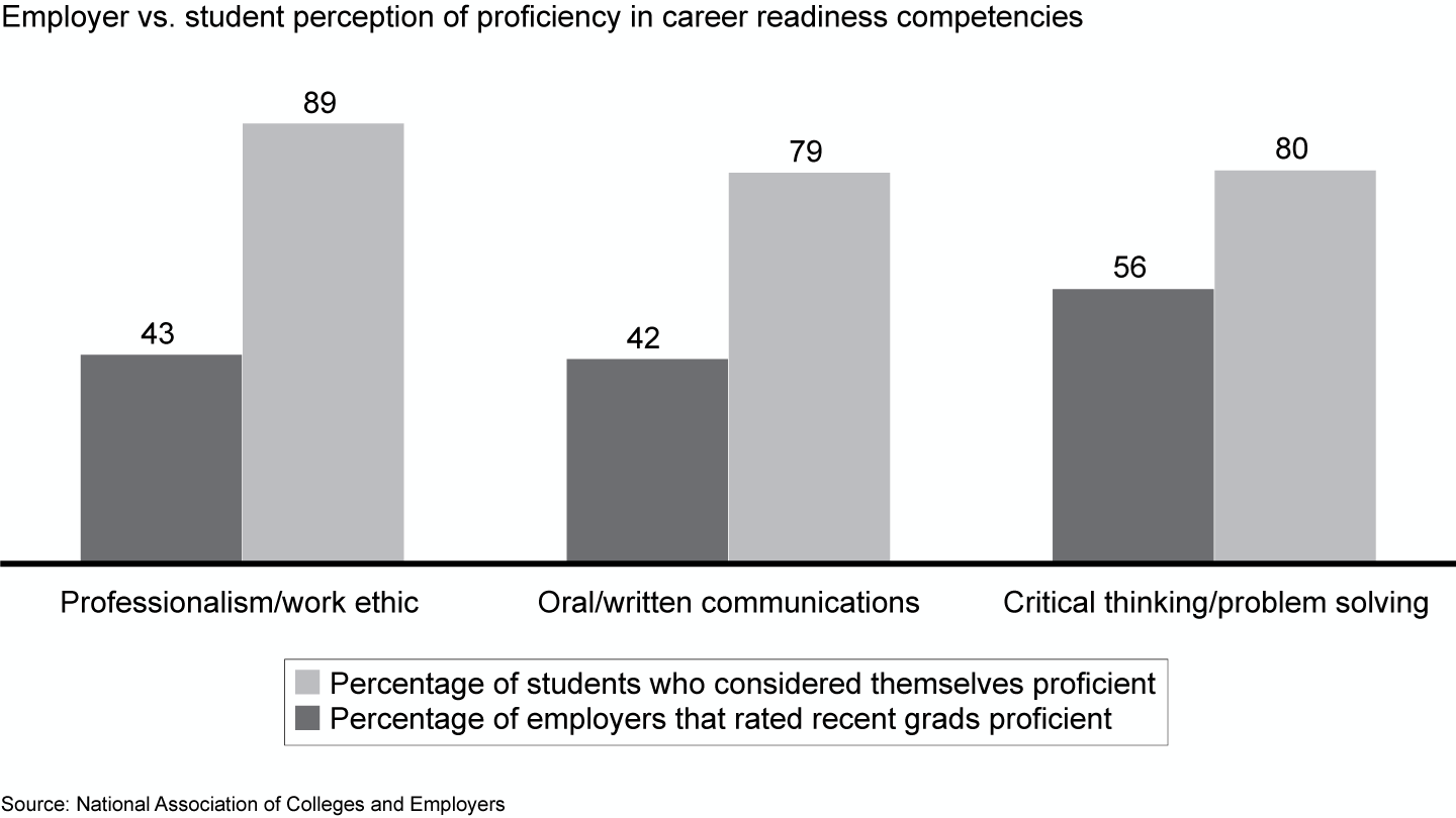 Recent college graduates think they are proficient; employers, not so much