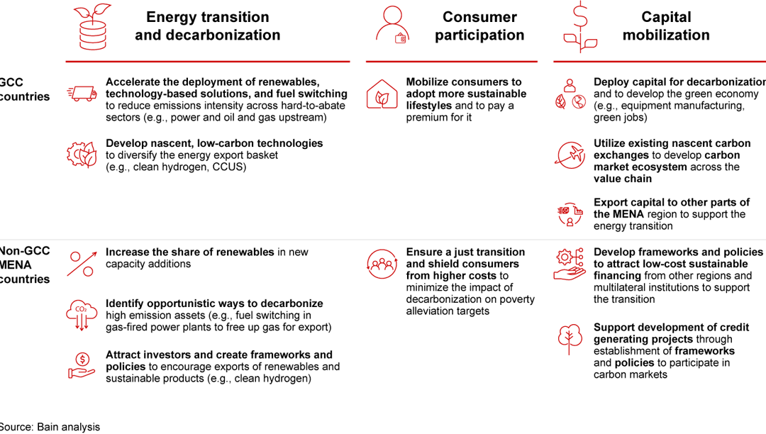 How Decarbonization and Energy Transition Can Create Value for the ...