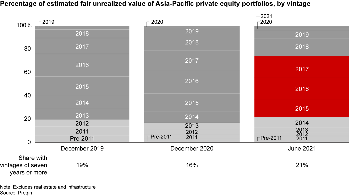 Portfolios from 2015–17 have significant exit overhang