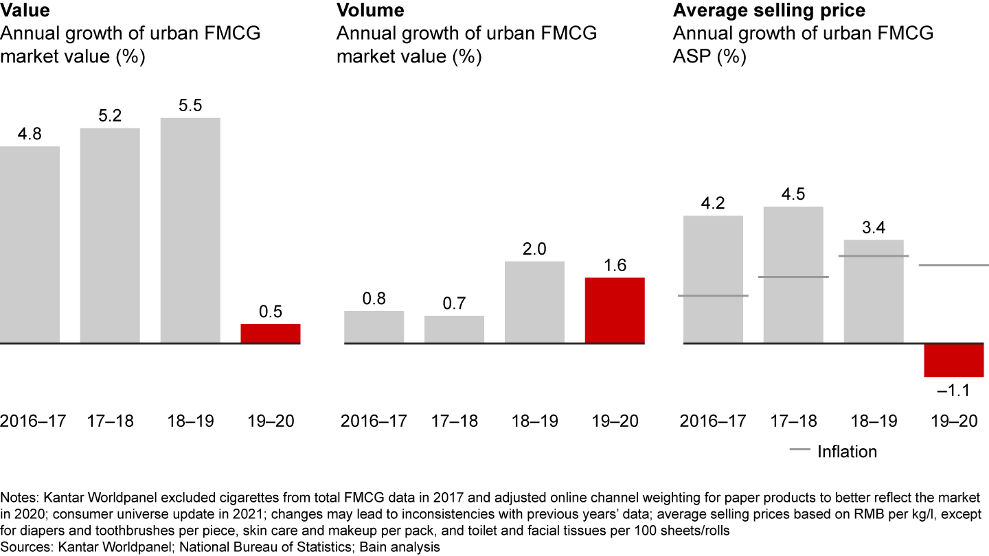 Overall FMCG value in China grew 0.5% in 2020, as higher volume offset price deflation