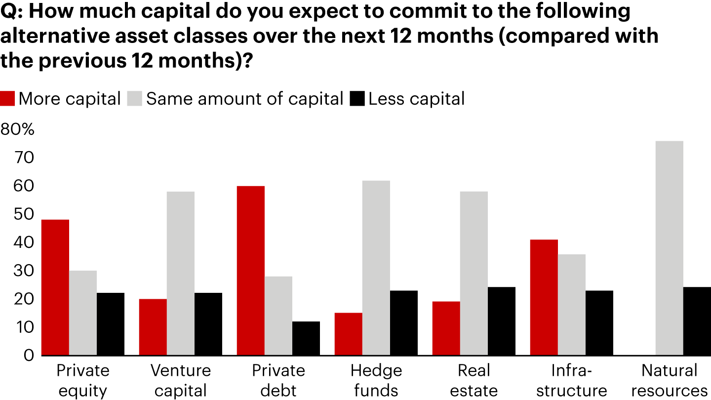 Nearly half of Latin American investors plan to increase PE allocations