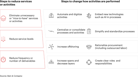 To Transform Performance, Transform Productivity | Bain & Company