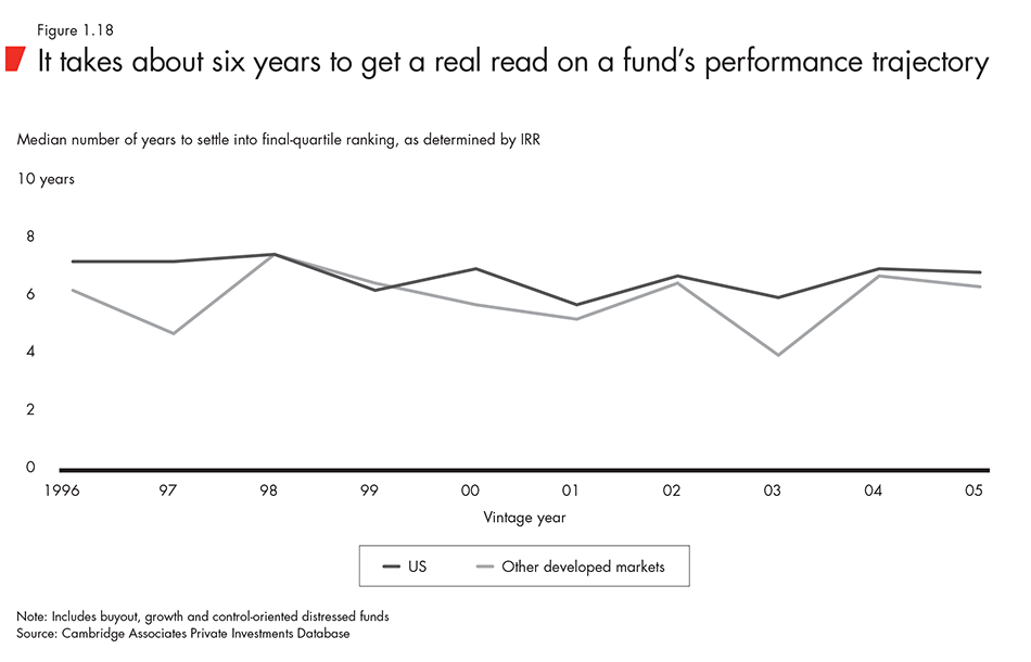 It takes about six years to get a real read on a fund’s performance trajectory