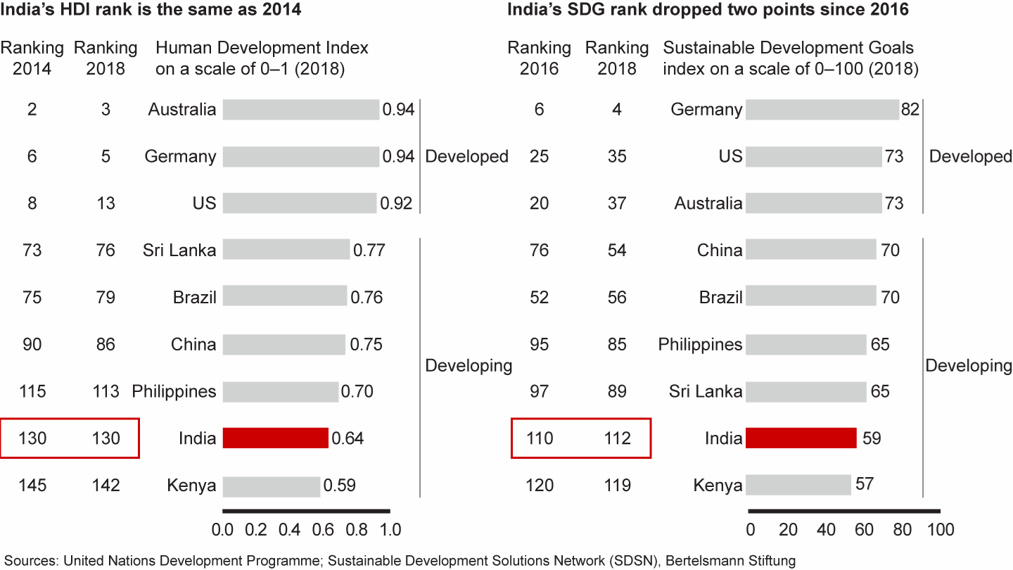 India’s ranking on HDI and SDG development indicators hasn’t improved in recent years