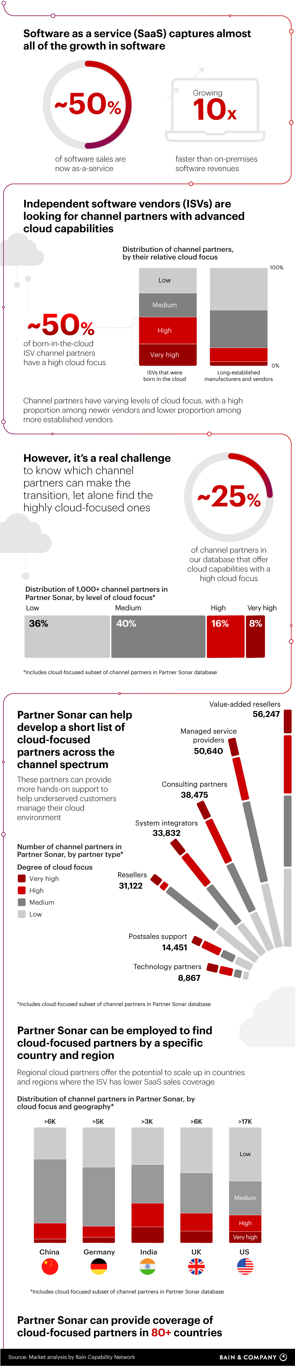 Bain's Partner Sonar database enables tech vendors to find the partners they need to extend their cloud and SaaS-based capabilities