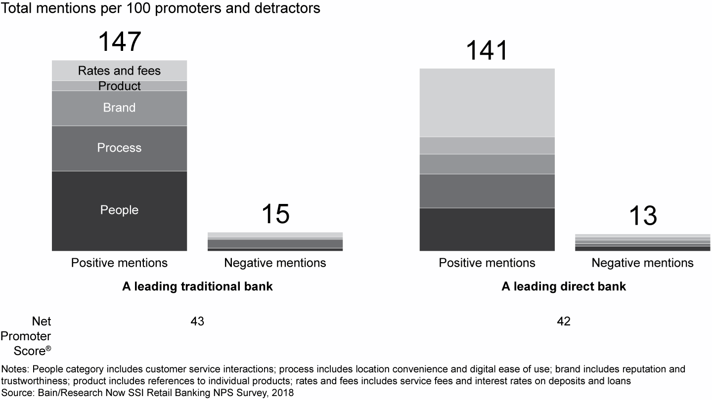 Consumers emphasize different priorities for different types of banks